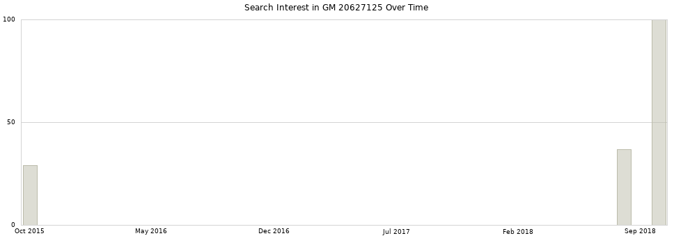 Search interest in GM 20627125 part aggregated by months over time.