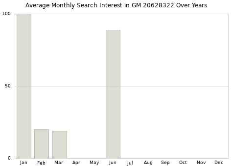 Monthly average search interest in GM 20628322 part over years from 2013 to 2020.