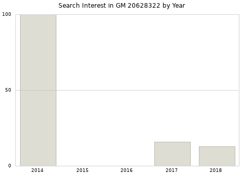Annual search interest in GM 20628322 part.