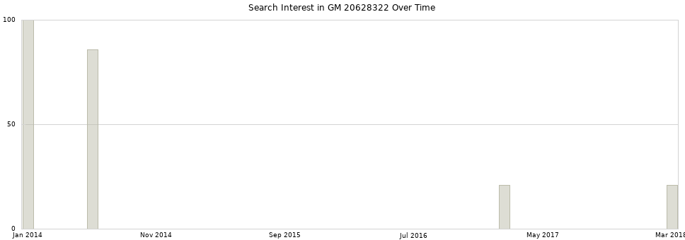 Search interest in GM 20628322 part aggregated by months over time.