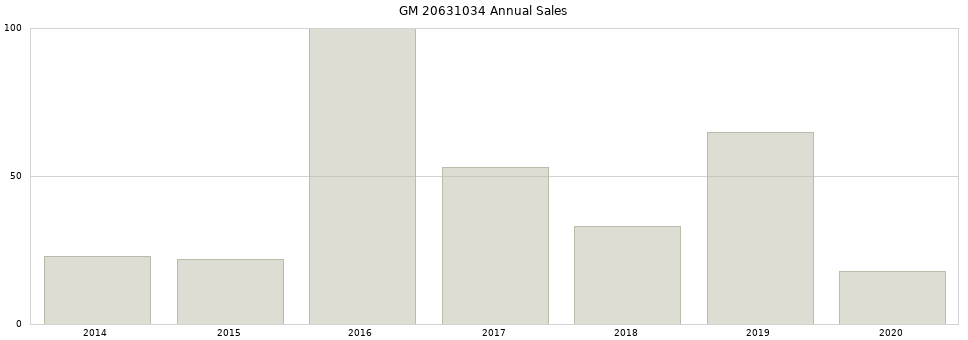 GM 20631034 part annual sales from 2014 to 2020.