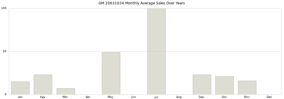GM 20631034 monthly average sales over years from 2014 to 2020.