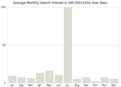 Monthly average search interest in GM 20631034 part over years from 2013 to 2020.