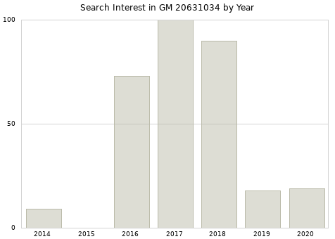 Annual search interest in GM 20631034 part.