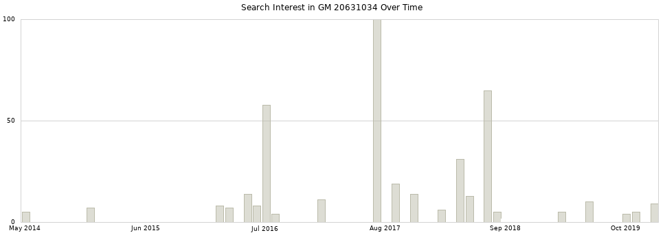 Search interest in GM 20631034 part aggregated by months over time.