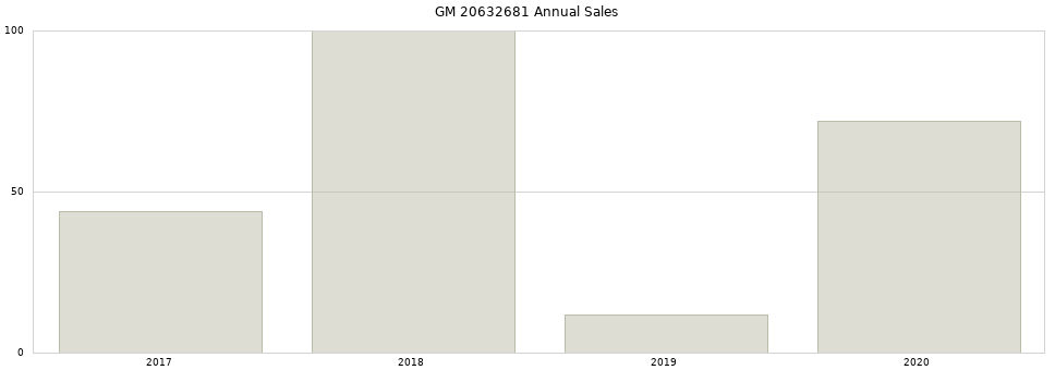 GM 20632681 part annual sales from 2014 to 2020.