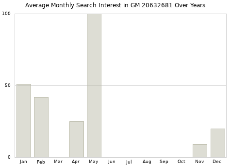 Monthly average search interest in GM 20632681 part over years from 2013 to 2020.
