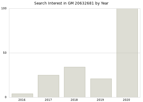 Annual search interest in GM 20632681 part.