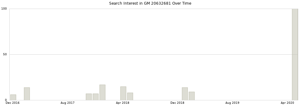 Search interest in GM 20632681 part aggregated by months over time.