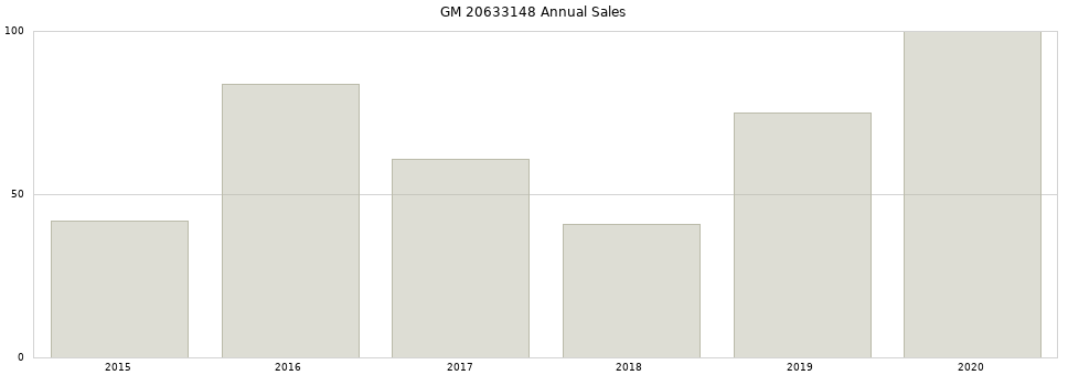 GM 20633148 part annual sales from 2014 to 2020.