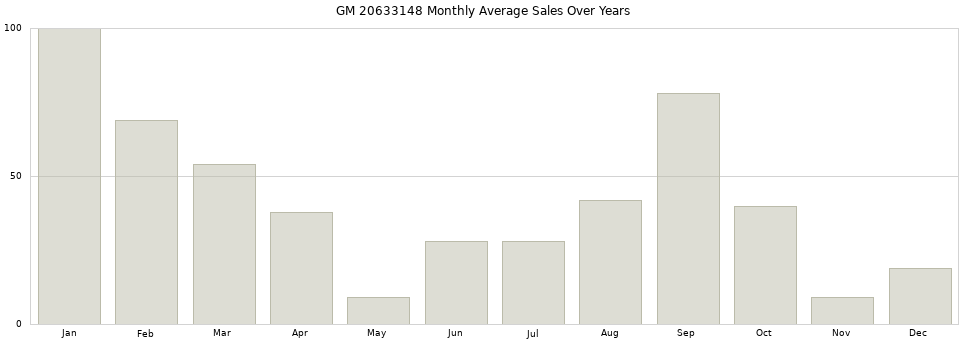 GM 20633148 monthly average sales over years from 2014 to 2020.
