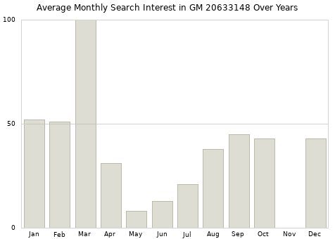 Monthly average search interest in GM 20633148 part over years from 2013 to 2020.