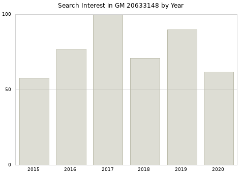 Annual search interest in GM 20633148 part.