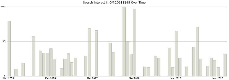 Search interest in GM 20633148 part aggregated by months over time.