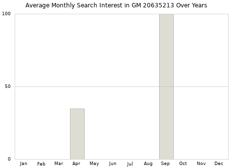 Monthly average search interest in GM 20635213 part over years from 2013 to 2020.