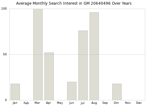 Monthly average search interest in GM 20640496 part over years from 2013 to 2020.