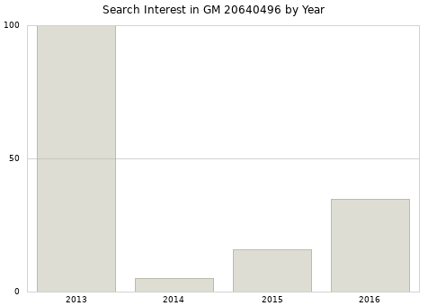 Annual search interest in GM 20640496 part.