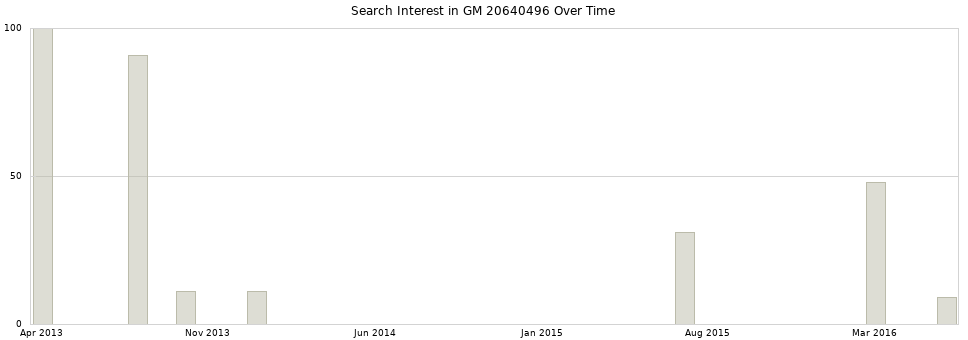 Search interest in GM 20640496 part aggregated by months over time.