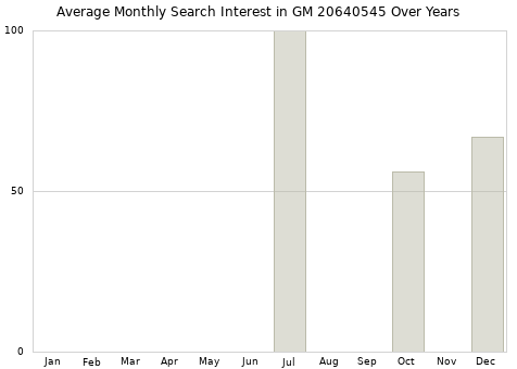 Monthly average search interest in GM 20640545 part over years from 2013 to 2020.