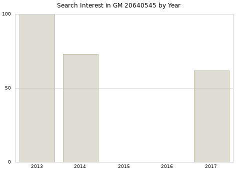Annual search interest in GM 20640545 part.