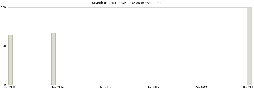 Search interest in GM 20640545 part aggregated by months over time.