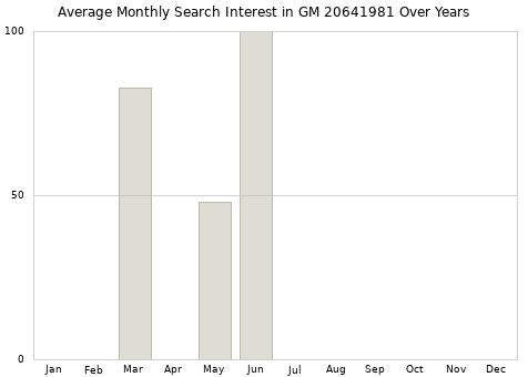 Monthly average search interest in GM 20641981 part over years from 2013 to 2020.