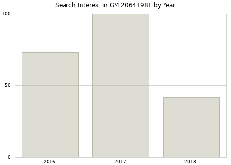 Annual search interest in GM 20641981 part.