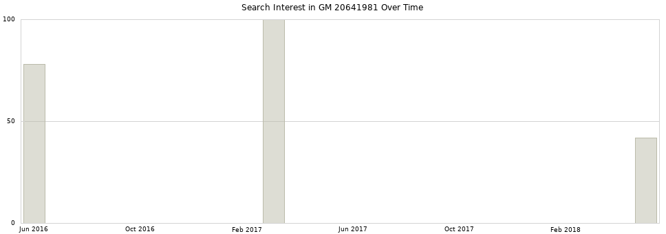 Search interest in GM 20641981 part aggregated by months over time.