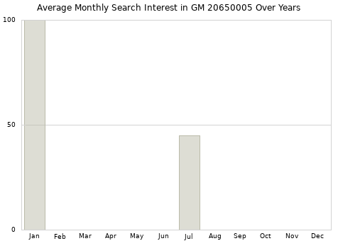 Monthly average search interest in GM 20650005 part over years from 2013 to 2020.