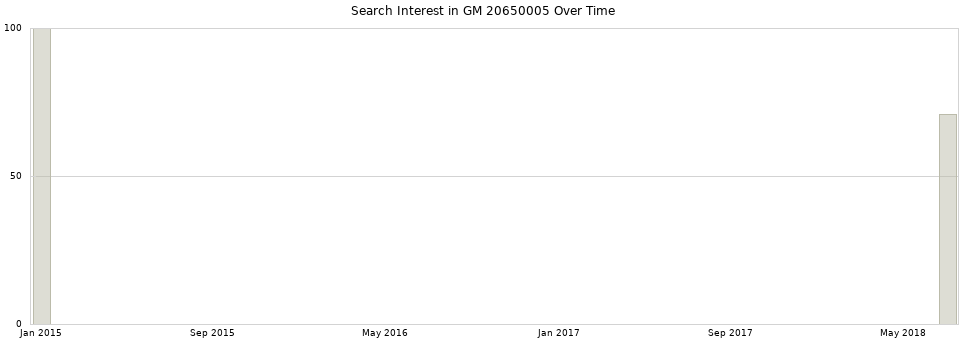 Search interest in GM 20650005 part aggregated by months over time.