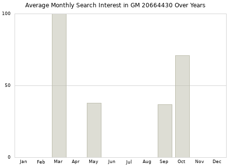 Monthly average search interest in GM 20664430 part over years from 2013 to 2020.