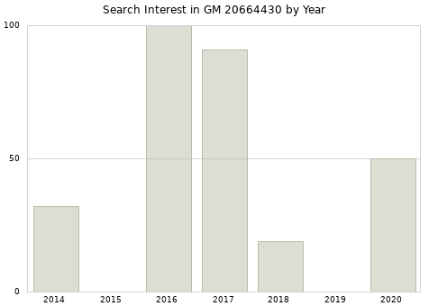 Annual search interest in GM 20664430 part.