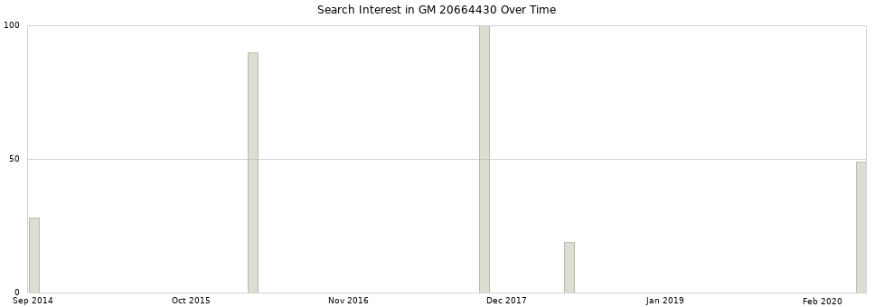 Search interest in GM 20664430 part aggregated by months over time.