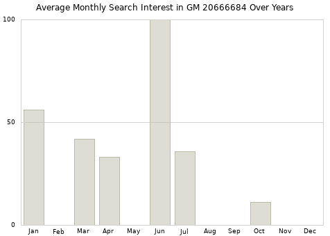 Monthly average search interest in GM 20666684 part over years from 2013 to 2020.