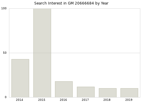 Annual search interest in GM 20666684 part.
