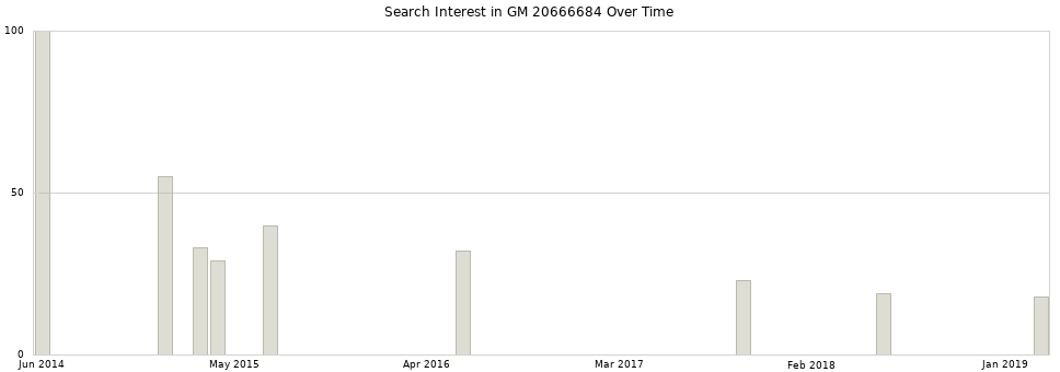 Search interest in GM 20666684 part aggregated by months over time.