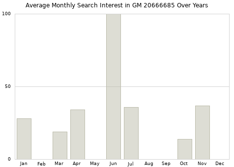 Monthly average search interest in GM 20666685 part over years from 2013 to 2020.