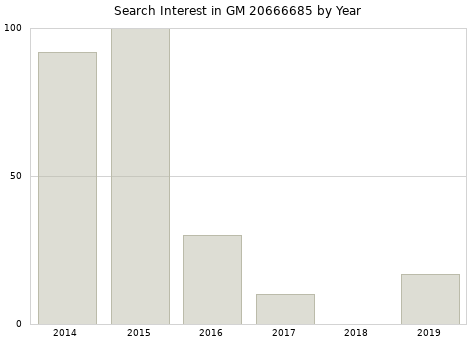 Annual search interest in GM 20666685 part.