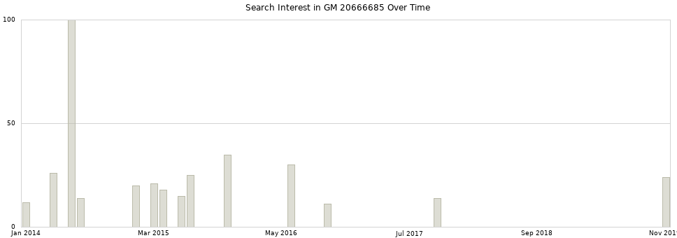 Search interest in GM 20666685 part aggregated by months over time.