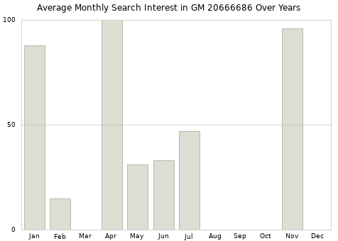 Monthly average search interest in GM 20666686 part over years from 2013 to 2020.