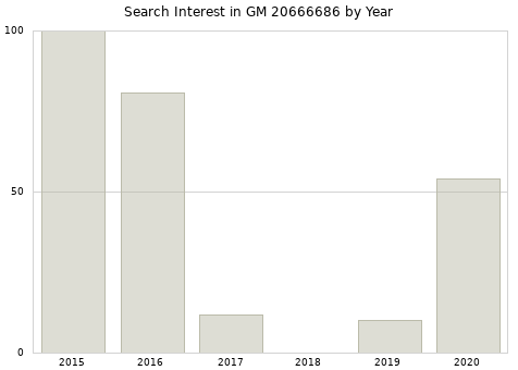 Annual search interest in GM 20666686 part.