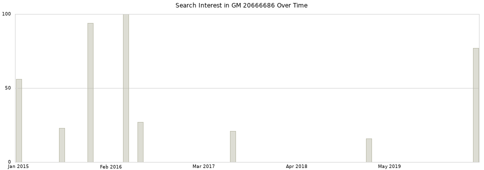 Search interest in GM 20666686 part aggregated by months over time.