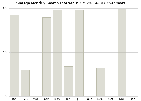 Monthly average search interest in GM 20666687 part over years from 2013 to 2020.