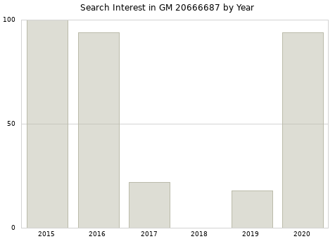 Annual search interest in GM 20666687 part.