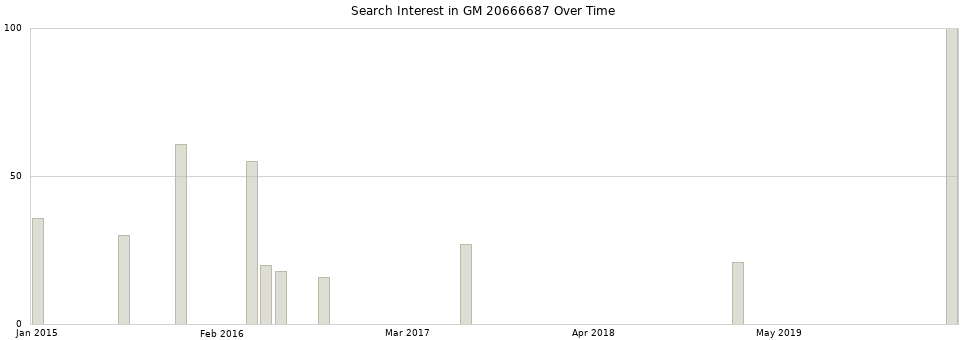 Search interest in GM 20666687 part aggregated by months over time.