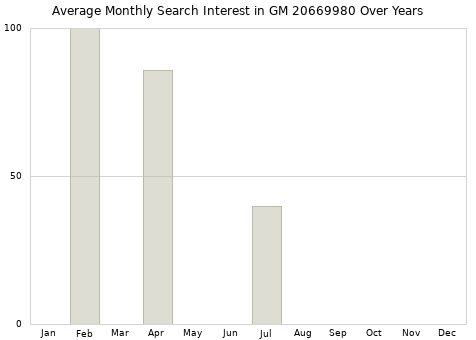 Monthly average search interest in GM 20669980 part over years from 2013 to 2020.
