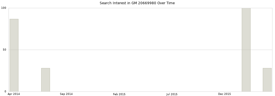 Search interest in GM 20669980 part aggregated by months over time.