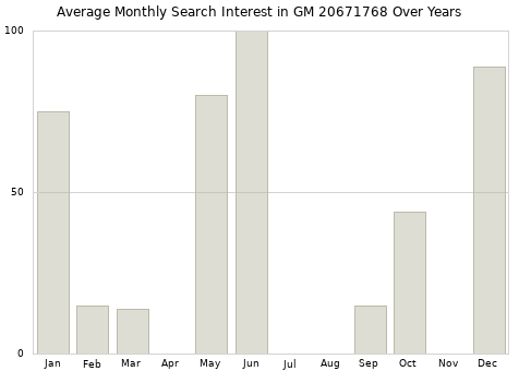 Monthly average search interest in GM 20671768 part over years from 2013 to 2020.