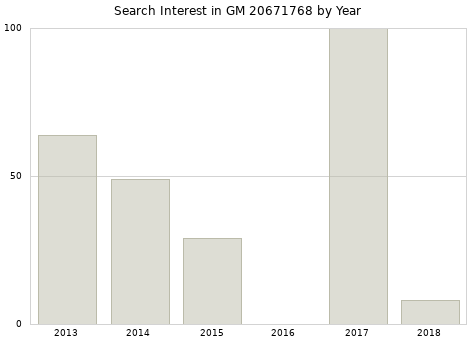 Annual search interest in GM 20671768 part.