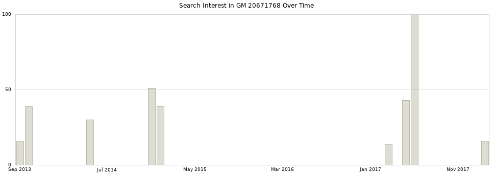Search interest in GM 20671768 part aggregated by months over time.